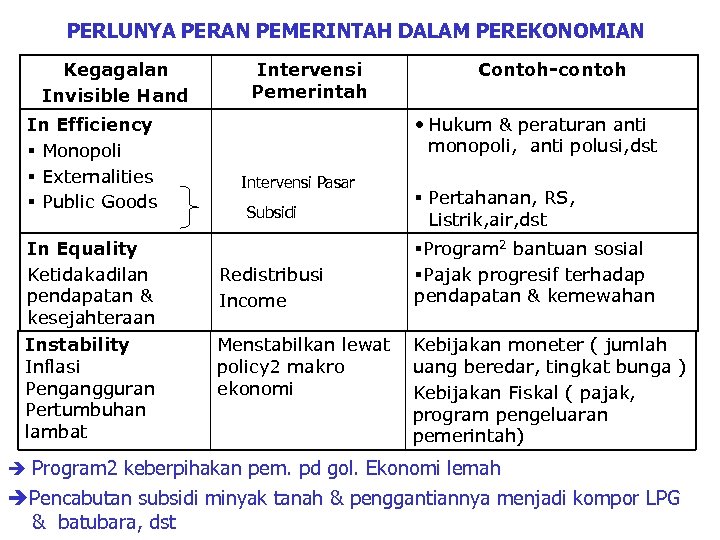 PERLUNYA PERAN PEMERINTAH DALAM PEREKONOMIAN Kegagalan Invisible Hand In Efficiency § Monopoli § Externalities