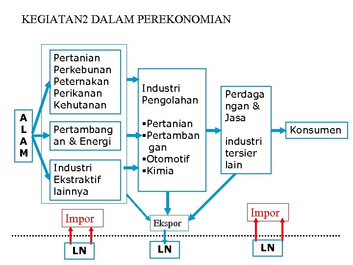 KEGIATAN 2 DALAM PEREKONOMIAN Pertanian Perkebunan Peternakan Perikanan Kehutanan A L A M Pertambang