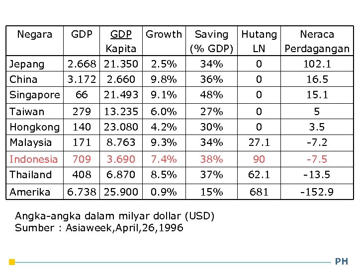 Negara GDP Growth Saving Hutang Neraca Kapita (% GDP) LN Perdagangan Jepang 2. 668
