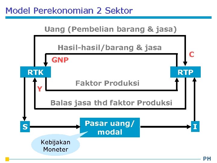 Model Perekonomian 2 Sektor Uang (Pembelian barang & jasa) Hasil-hasil/barang & jasa GNP RTK