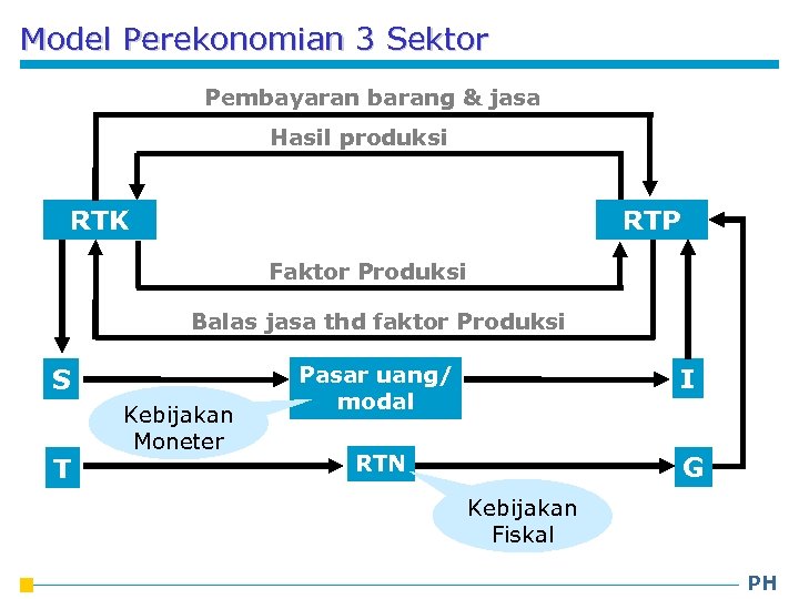 Model Perekonomian 3 Sektor Pembayaran barang & jasa Hasil produksi RTK RTP Faktor Produksi