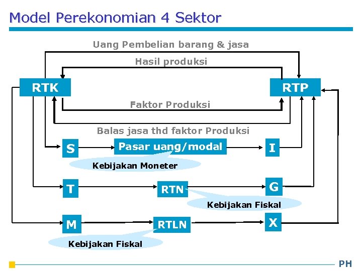 Model Perekonomian 4 Sektor Uang Pembelian barang & jasa Hasil produksi RTK RTP Faktor