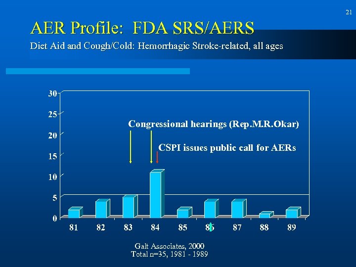 21 AER Profile: FDA SRS/AERS Diet Aid and Cough/Cold: Hemorrhagic Stroke-related, all ages Congressional