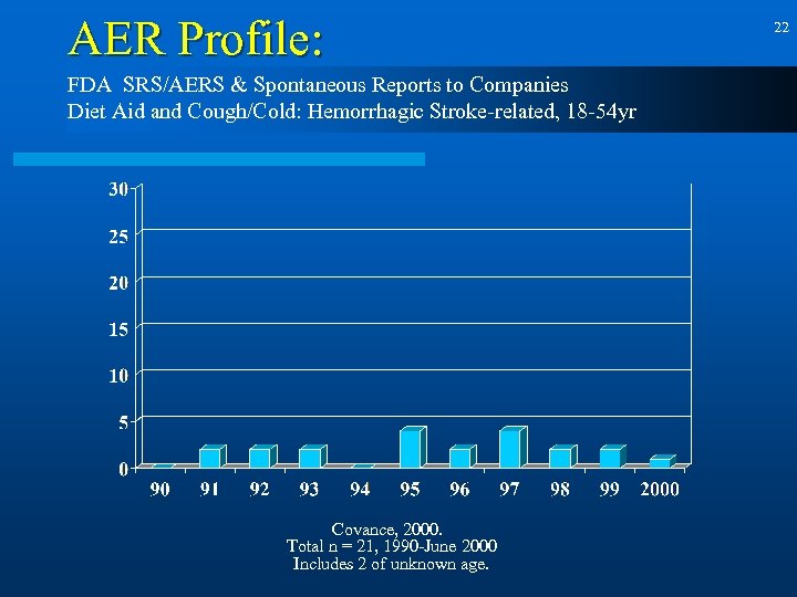 AER Profile: FDA SRS/AERS & Spontaneous Reports to Companies Diet Aid and Cough/Cold: Hemorrhagic