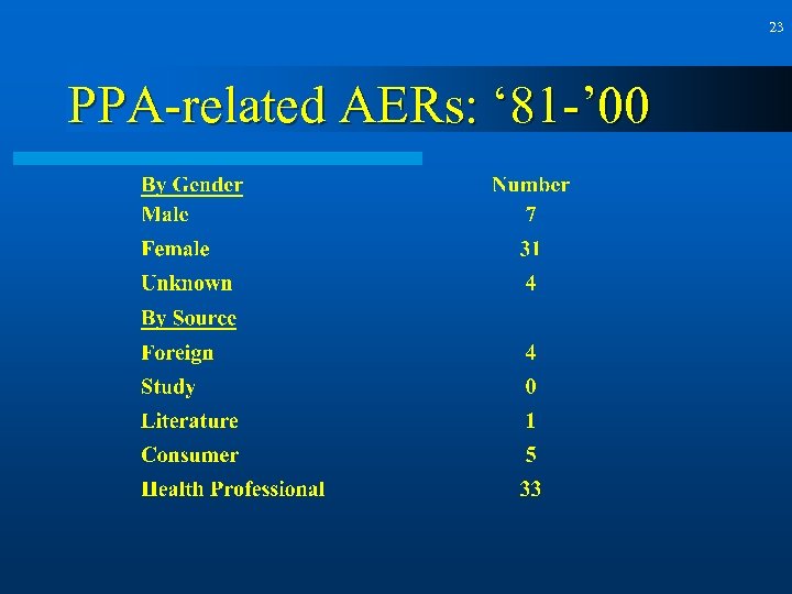 23 PPA-related AERs: ‘ 81 -’ 00 