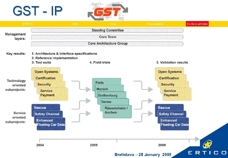 GST - IP ERTICO Why How If successful Bratislava – 28 January 2005 Some