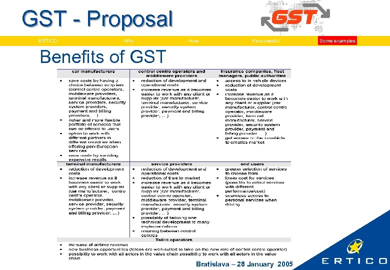 GST - Proposal ERTICO Why How If successful Benefits of GST Bratislava – 28