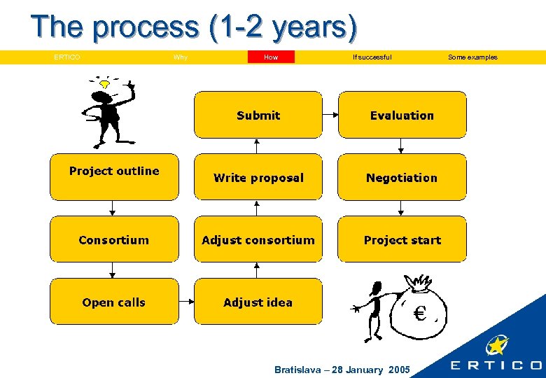 The process (1 -2 years) ERTICO Why How If successful Bratislava – 28 January