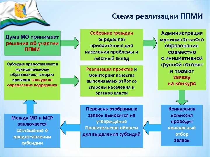 Описание проблемы на решение которой направлен проект