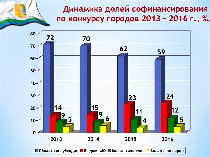 Динамика долей софинансирования по конкурсу городов 2013 - 2016 г. , %. 