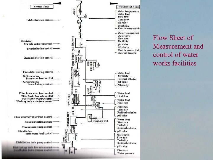 Flow Sheet of Measurement and control of water works facilities 