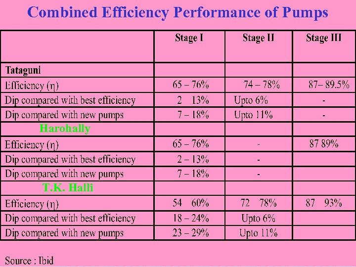 Combined Efficiency Performance of Pumps Harohally T. K. Halli 