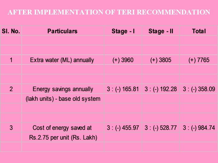 AFTER IMPLEMENTATION OF TERI RECOMMENDATION 