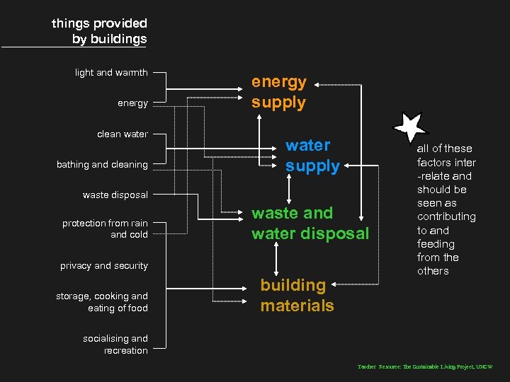 things provided by buildings light and warmth energy clean water bathing and cleaning energy