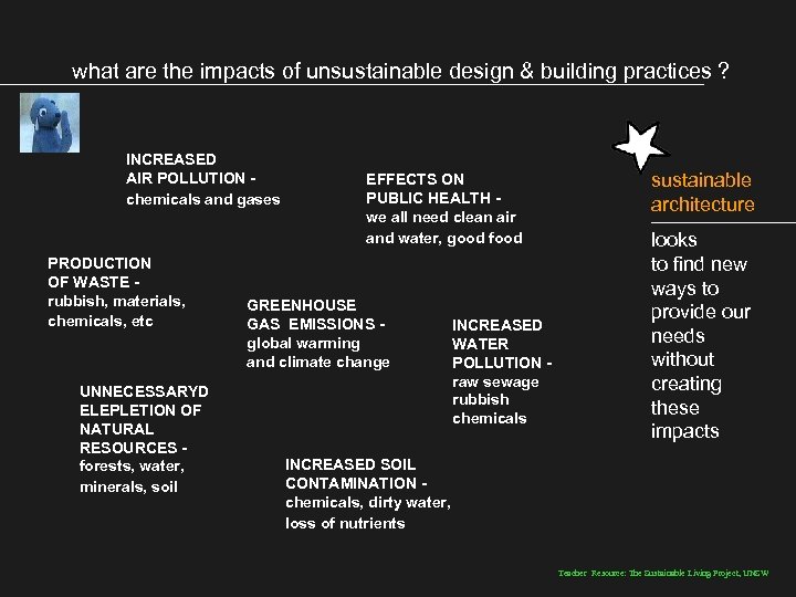 what are the impacts of unsustainable design & building practices ? INCREASED AIR POLLUTION