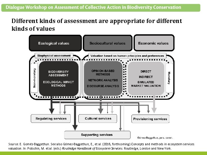 Different kinds of assessment are appropriate for different kinds of values Source: E. Goméz