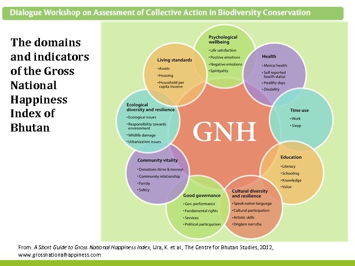 The domains and indicators of the Gross National Happiness Index of Bhutan From: A