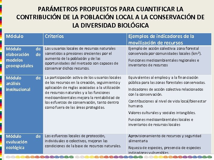PARÁMETROS PROPUESTOS PARA CUANTIFICAR LA CONTRIBUCIÓN DE LA POBLACIÓN LOCAL A LA CONSERVACIÓN DE
