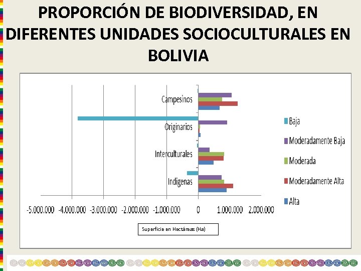 PROPORCIÓN DE BIODIVERSIDAD, EN DIFERENTES UNIDADES SOCIOCULTURALES EN BOLIVIA Superficie en Hectáreas (Ha) 