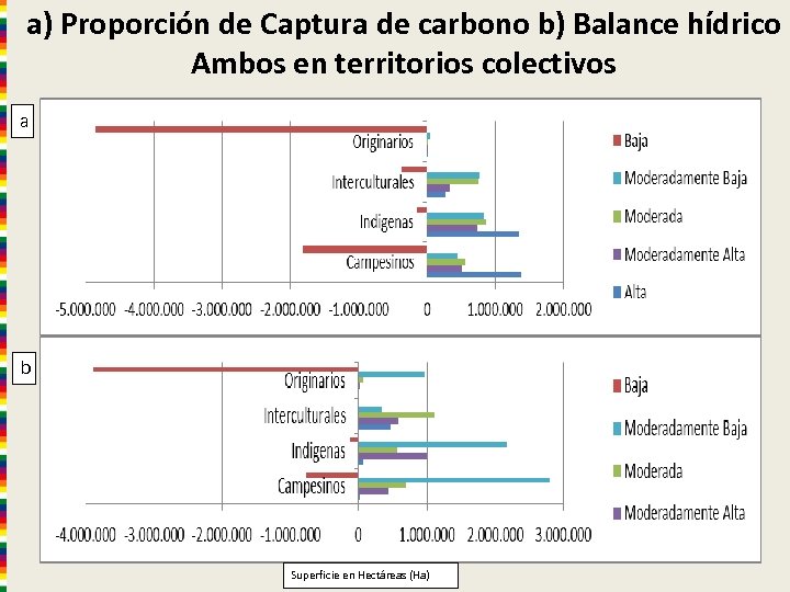 a) Proporción de Captura de carbono b) Balance hídrico Ambos en territorios colectivos a