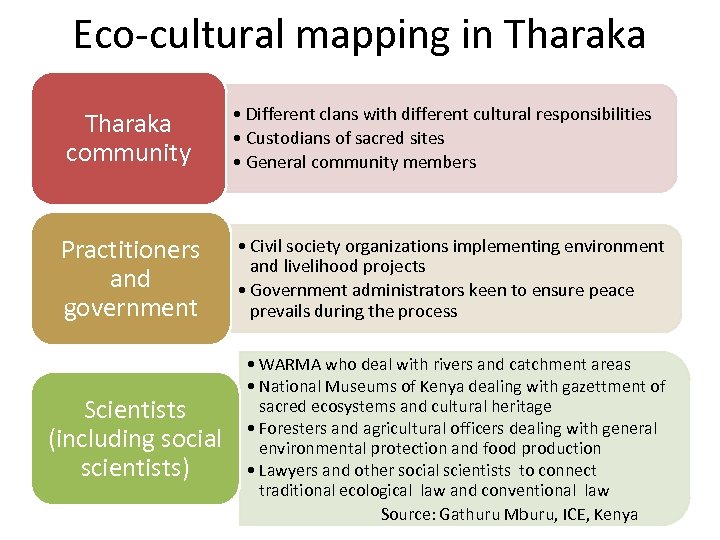Eco cultural mapping in Tharaka community • Different clans with different cultural responsibilities •