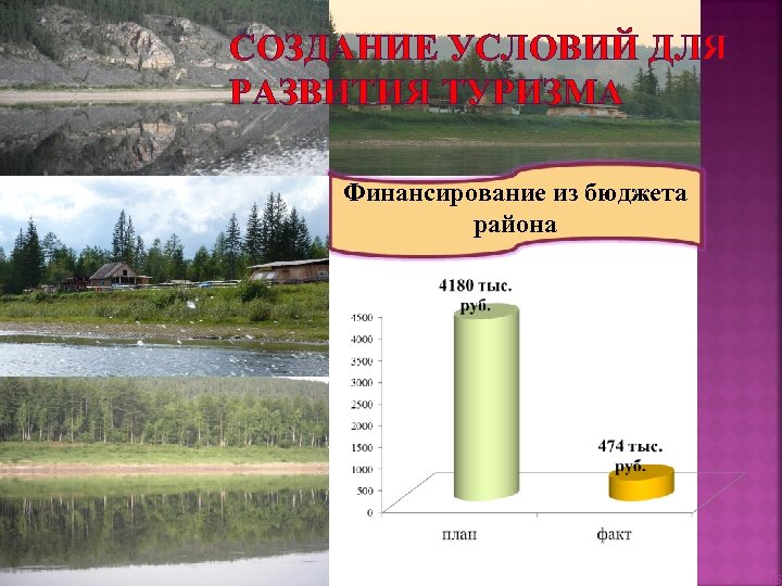 СОЗДАНИЕ УСЛОВИЙ ДЛЯ РАЗВИТИЯ ТУРИЗМА Финансирование из бюджета района 15 