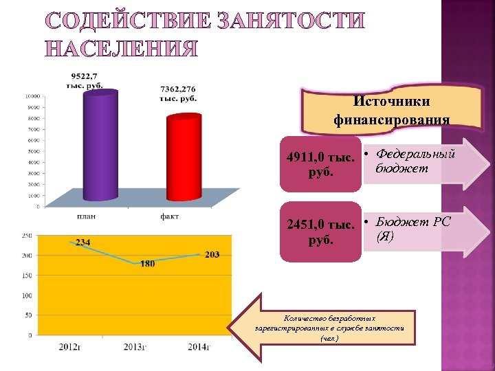 СОДЕЙСТВИЕ ЗАНЯТОСТИ НАСЕЛЕНИЯ Источники финансирования 4911, 0 тыс. • Федеральный бюджет руб. 2451, 0