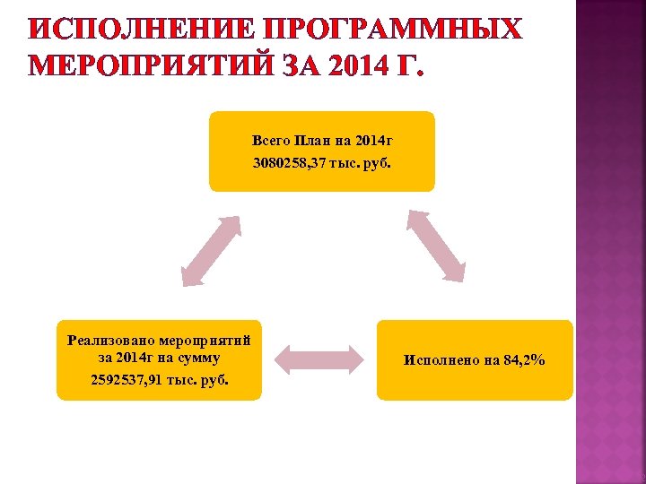 ИСПОЛНЕНИЕ ПРОГРАММНЫХ МЕРОПРИЯТИЙ ЗА 2014 Г. Всего План на 2014 г 3080258, 37 тыс.