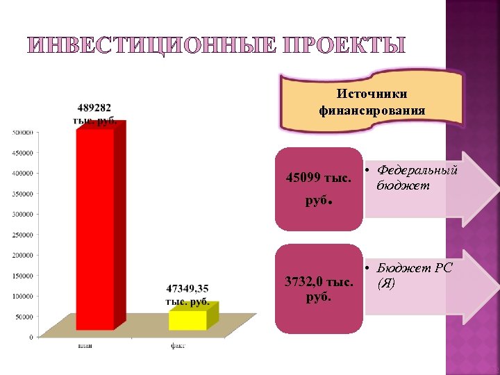 ИНВЕСТИЦИОННЫЕ ПРОЕКТЫ Источники финансирования 45099 тыс. руб . • Федеральный бюджет • Бюджет РС