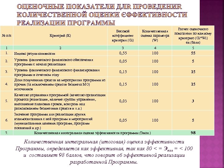 № п/п Критерий (К) Весовой коэффициент критерия (Gi) 1 1. 2 3 4 Расчет
