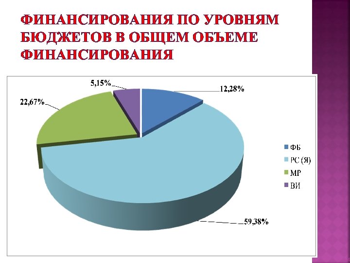 ФИНАНСИРОВАНИЯ ПО УРОВНЯМ БЮДЖЕТОВ В ОБЩЕМ ОБЪЕМЕ ФИНАНСИРОВАНИЯ 4 