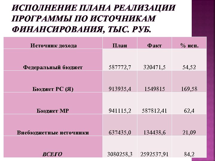 ИСПОЛНЕНИЕ ПЛАНА РЕАЛИЗАЦИИ ПРОГРАММЫ ПО ИСТОЧНИКАМ ФИНАНСИРОВАНИЯ, ТЫС. РУБ. Источник дохода План Факт %
