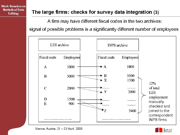 Work Session on Statistical Data Editing The large firms: checks for survey data integration