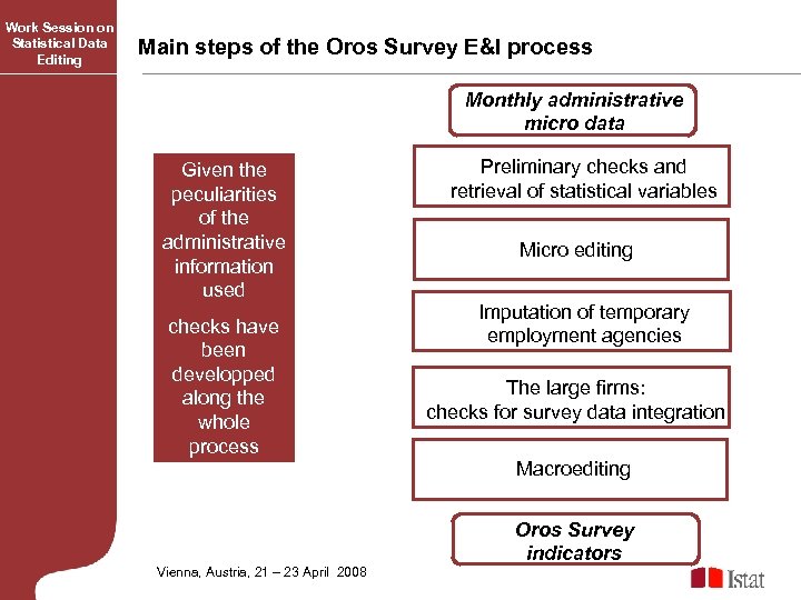 Work Session on Statistical Data Editing Main steps of the Oros Survey E&I process