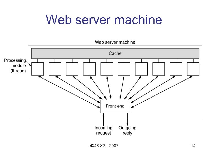 Web server machine 4343 X 2 – 2007 14 
