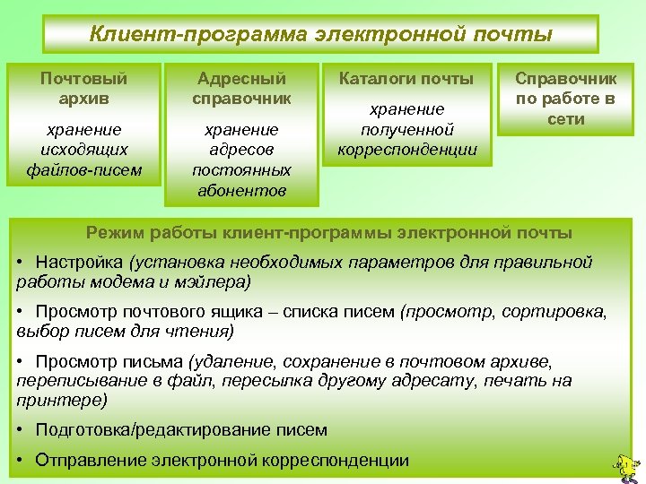 Клиент-программа электронной почты Почтовый архив Адресный справочник хранение исходящих файлов-писем хранение адресов постоянных абонентов