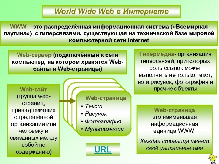 World Wide Web в Интернете WWW – это распределённая информационная система ( «Всемирная паутина»