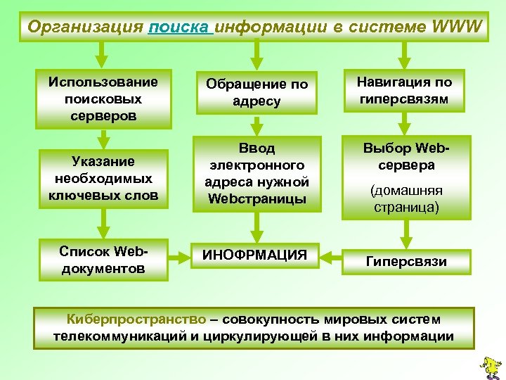 Организация поиска информации в системе WWW Использование поисковых серверов Обращение по адресу Навигация по