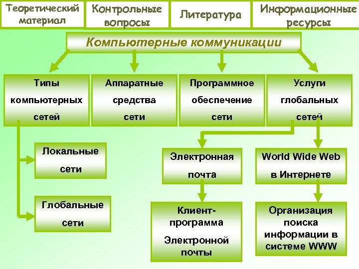 Теоретический материал. Виды компьютерных коммуникаций. Основы компьютерной коммуникации. Компьютерные коммуникации структура. Компьютерные коммуникации разновидности компьютерных сетей.