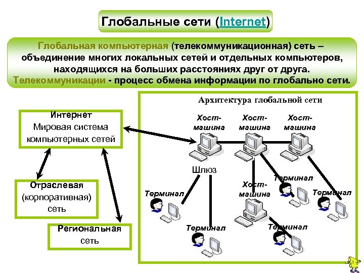 Глобальные сети (Internet) Глобальная компьютерная (телекоммуникационная) сеть – объединение многих локальных сетей и отдельных