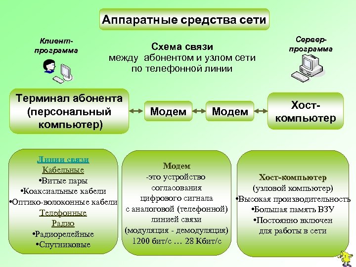 Аппаратные средства сети Клиентпрограмма Схема связи между абонентом и узлом сети по телефонной линии