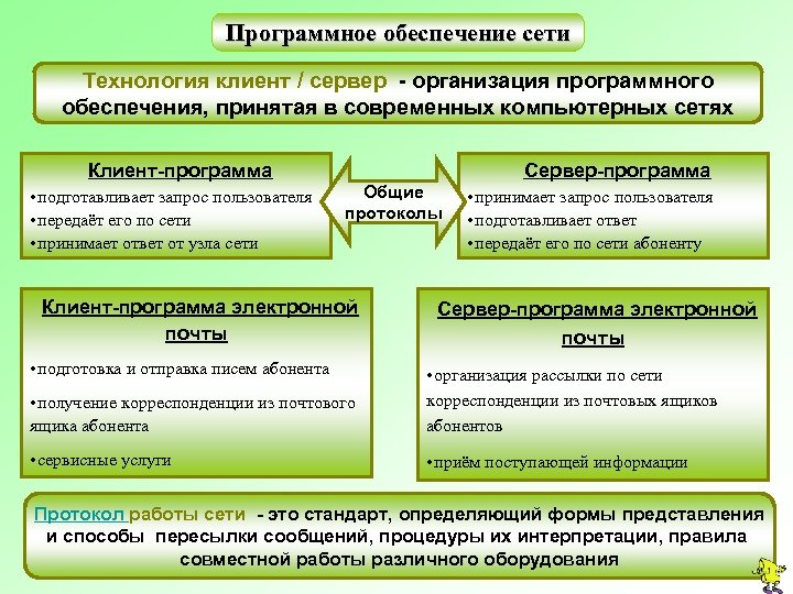 Программное обеспечение сети Технология клиент / сервер - организация программного обеспечения, принятая в современных