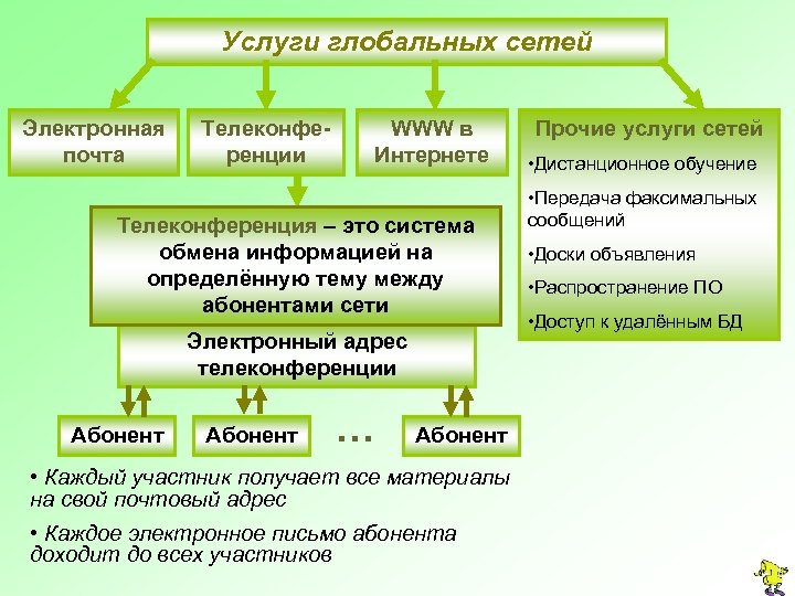 Услуги глобальных сетей Электронная почта Телеконференции WWW в Интернете Телеконференция – это система обмена