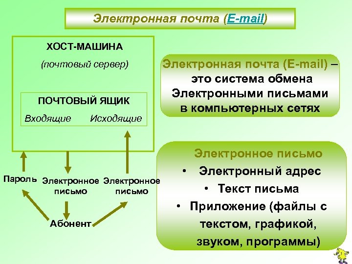 Электронная почта (E-mail) ХОСТ-МАШИНА (почтовый сервер) ПОЧТОВЫЙ ЯЩИК Входящие Исходящие Пароль Электронное письмо Абонент