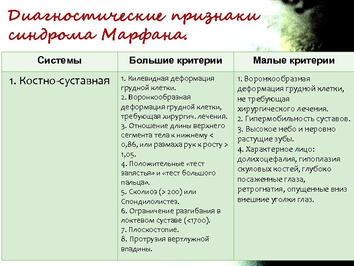 Диагностические признаки синдрома Марфана. Системы Большие критерии Малые критерии 1. Костно-суставная 1. Килевидная деформация