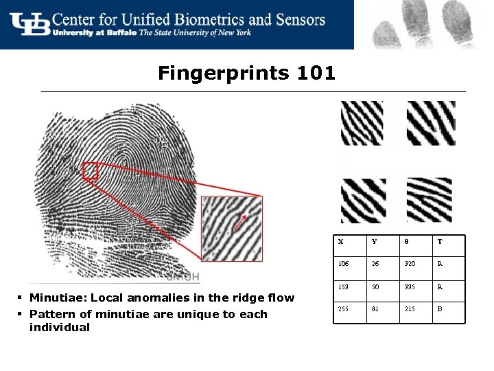 Fingerprints 101 X θ T 106 § Minutiae: Local anomalies in the ridge flow