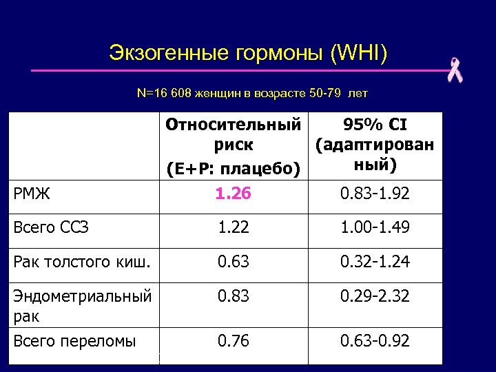 Экзогенные гормоны (WHI) N=16 608 женщин в возрасте 50 -79 лет РМЖ Относительный 95%
