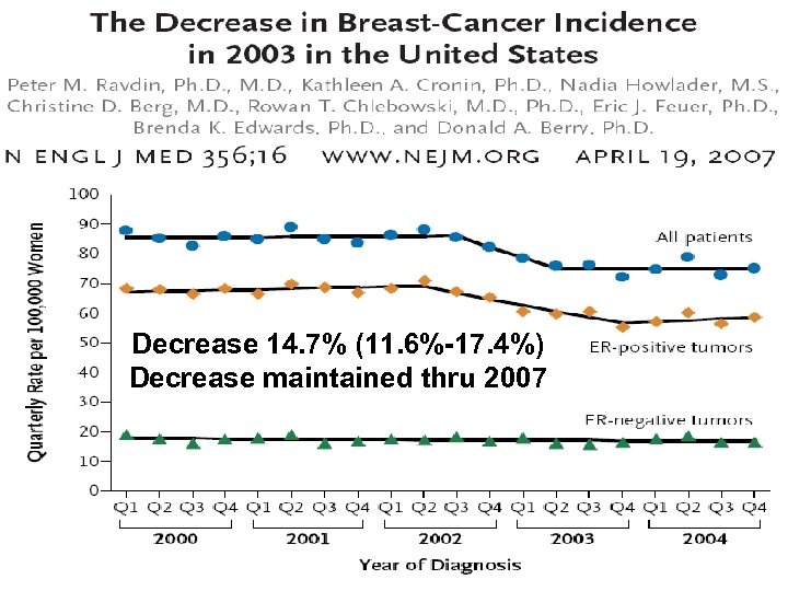 Decrease 14. 7% (11. 6%-17. 4%) Decrease maintained thru 2007 