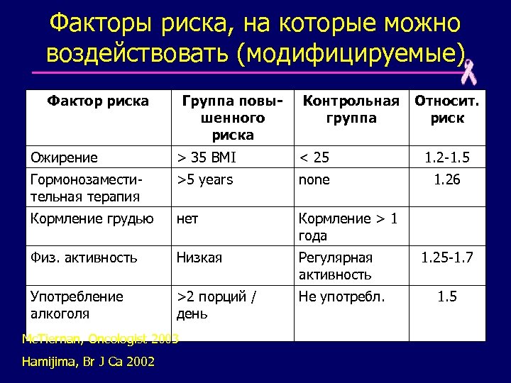 Факторы риска, на которые можно воздействовать (модифицируемые) Фактор риска Группа повышенного риска Контрольная группа