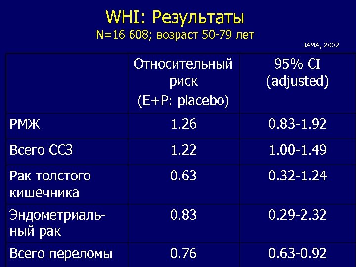 WHI: Результаты N=16 608; возраст 50 -79 лет JAMA, 2002 Относительный риск (E+P: placebo)